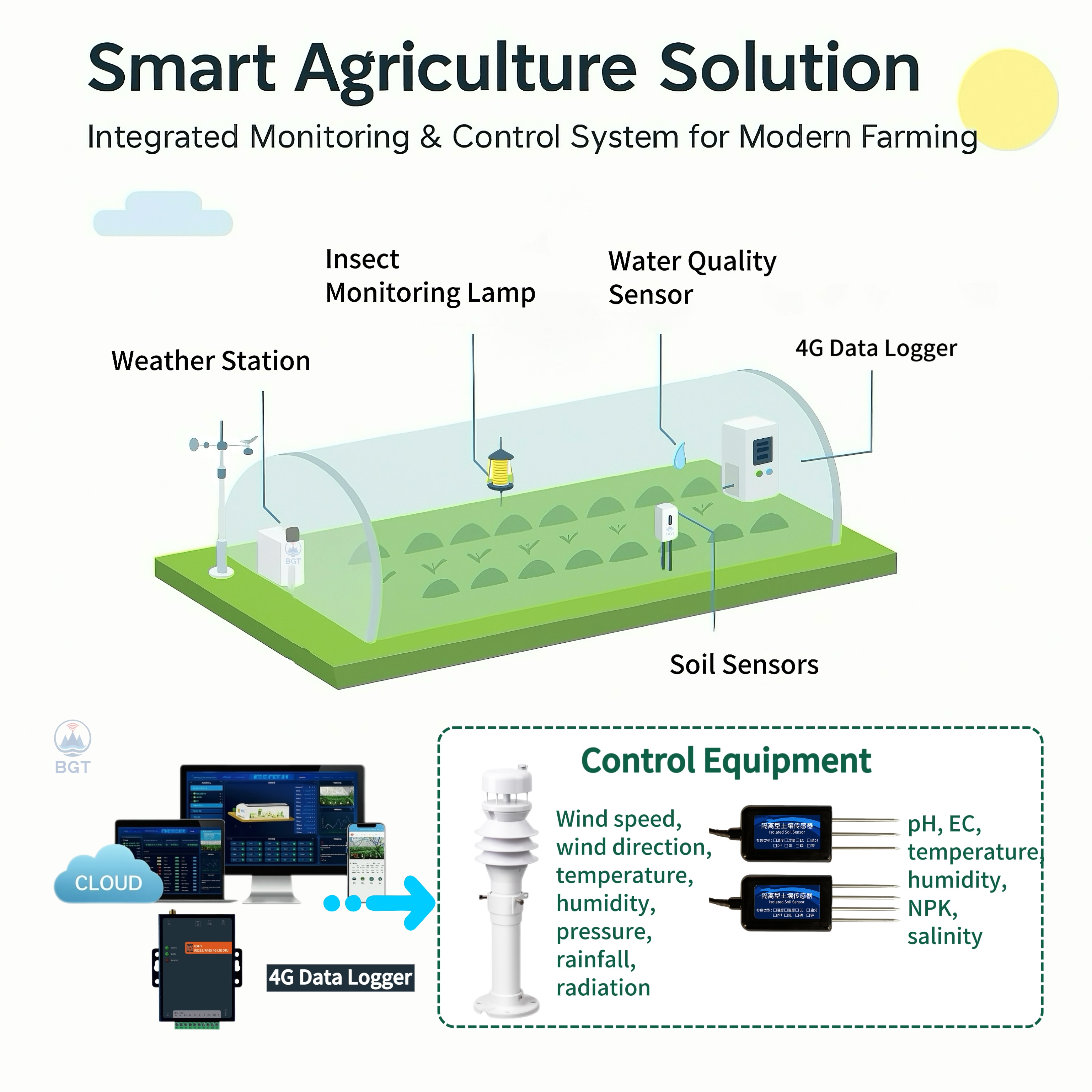 2026 Smart Agriculture IoT Sol – Agriculture Farming Systems Bewertung und Preis